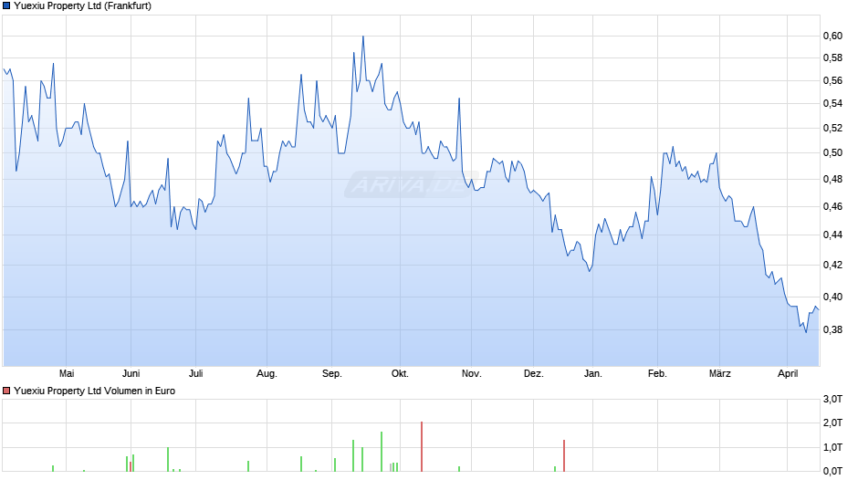 Yuexiu Property Chart