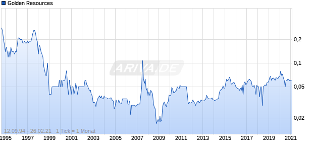 Golden Resources Chart