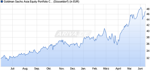 Performance des Goldman Sachs Asia Equity Portfolio Class A (WKN 607933, ISIN LU0122971814)