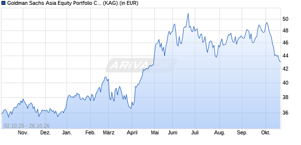 Performance des Goldman Sachs Asia Equity Portfolio Class A (WKN 607933, ISIN LU0122971814)