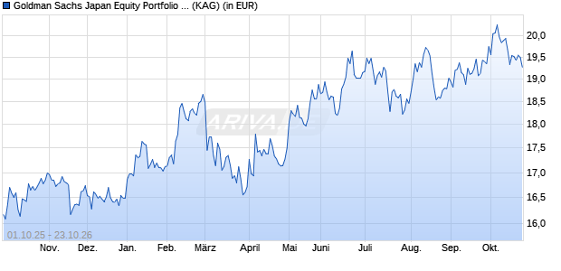 Performance des Goldman Sachs Japan Equity Portfolio B USD Dist. (WKN 607936, ISIN LU0102224275)