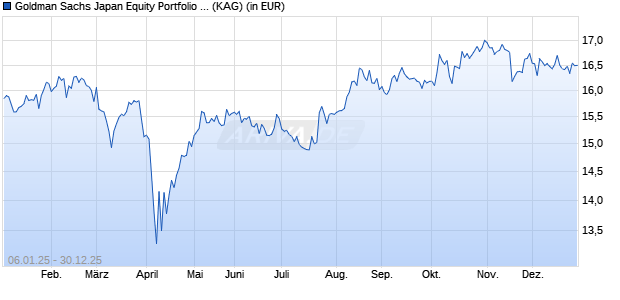 Performance des Goldman Sachs Japan Equity Portfolio B USD Dist. (WKN 607936, ISIN LU0102224275)