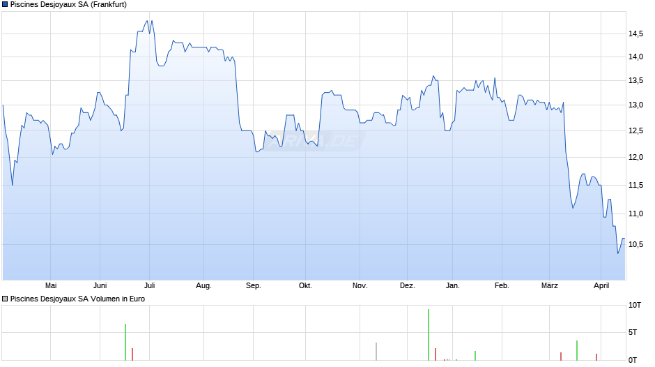 Piscines Desjoyaux Chart