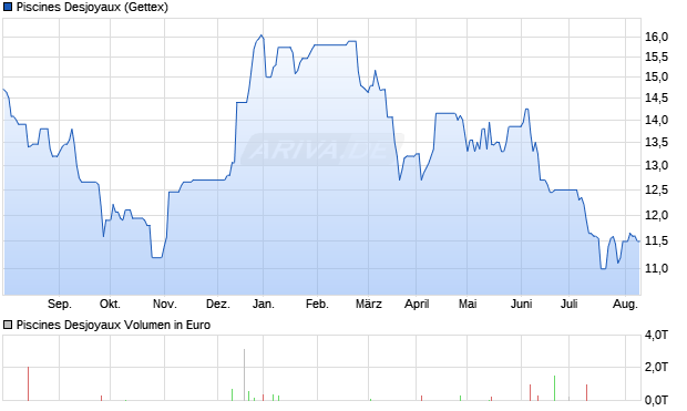 Piscines Desjoyaux Aktie Chart