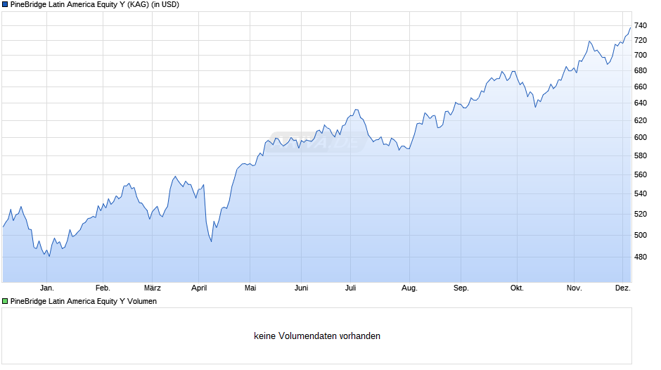 PineBridge Latin America Equity Y Chart