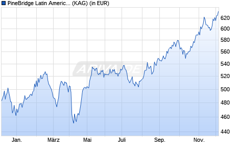 Performance des PineBridge Latin America Equity Y (WKN A0HMAK, ISIN IE0008548988)