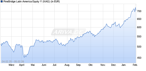 Performance des PineBridge Latin America Equity Y (WKN A0HMAK, ISIN IE0008548988)