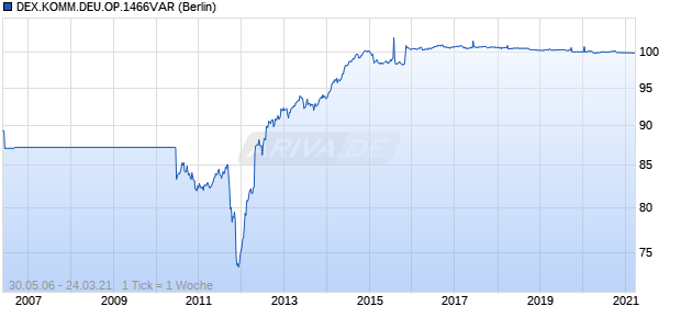 DEX.KOMM.DEU.OP.1466VAR (WKN DXA0Q8, ISIN DE000DXA0Q85) Chart