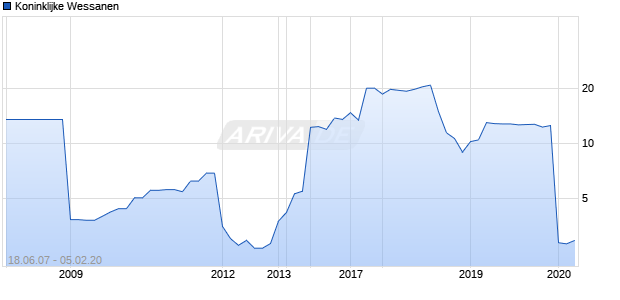 Koninklijke Wessanen Chart