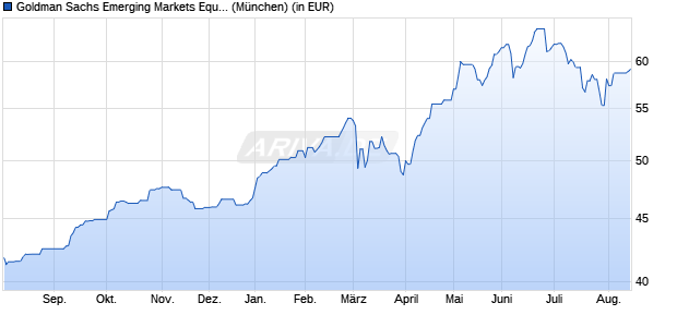 Performance des Goldman Sachs Emerging Markets Equity Portfolio Cl. A (WKN 607943, ISIN LU0122974248)