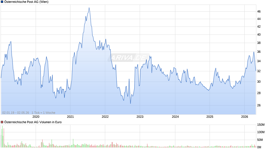 Österreichische Post Chart