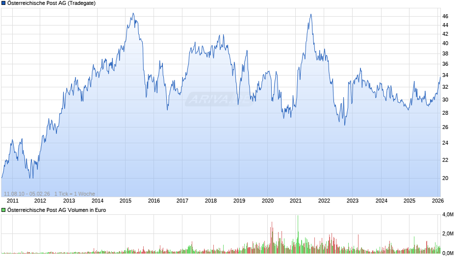 Österreichische Post Chart