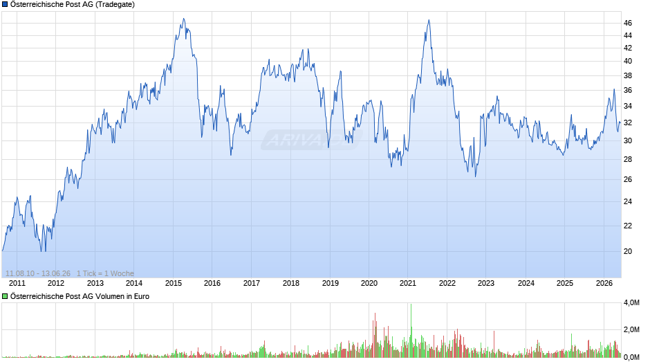 Österreichische Post Chart