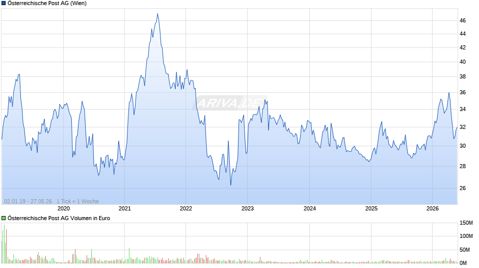 Österreichische Post Chart