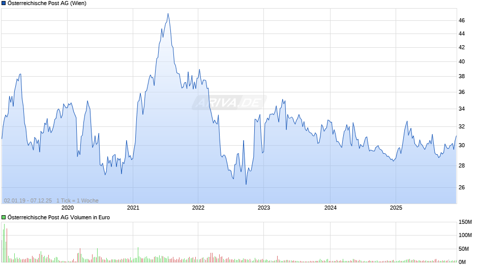 Österreichische Post Chart