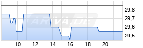 Österreichische Post Realtime-Chart