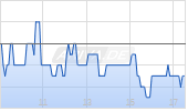 Österreichische Post AG Chart