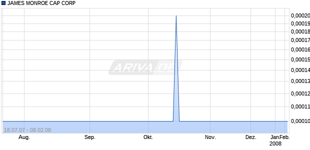 JAMES MONROE CAP CORP Chart