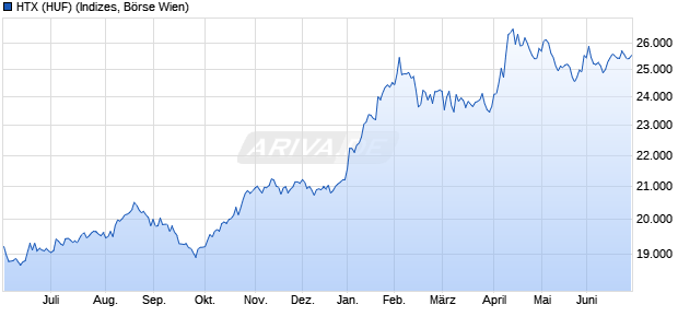 HTX (HUF) Chart