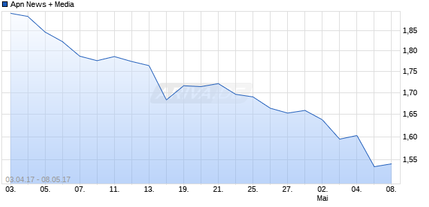 Apn News + Media Chart