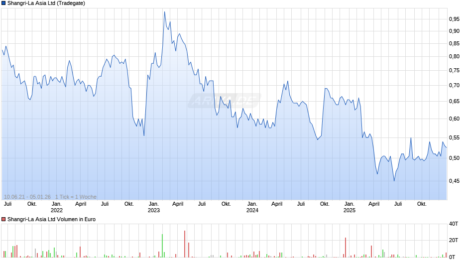 Shangri-La Asia Chart