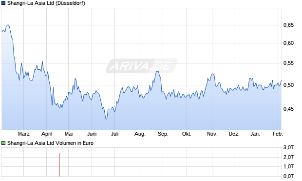Shangri-La Asia Aktie Chart