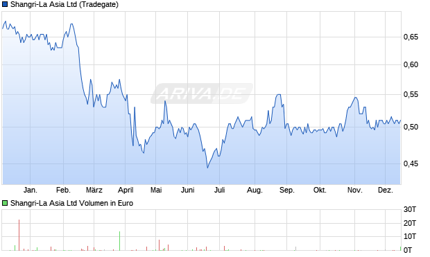 Shangri-La Asia Aktie Chart
