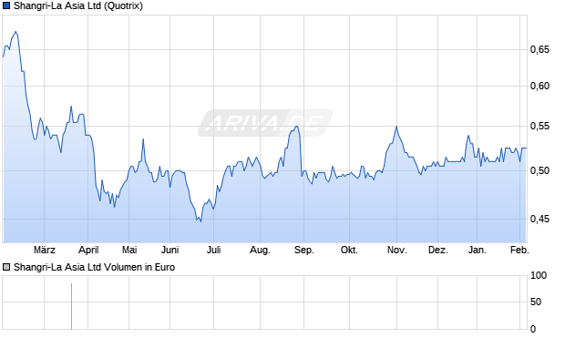 Shangri-La Asia Aktie Chart
