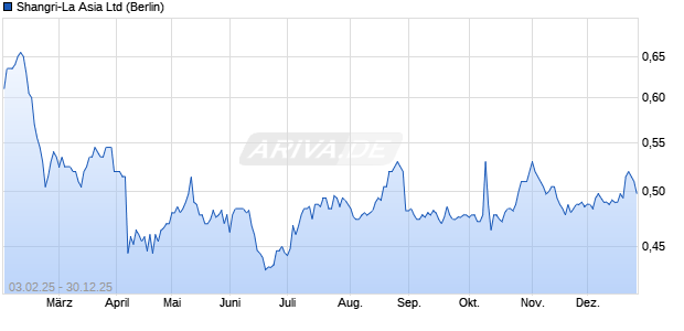Shangri-La Asia Aktie Chart