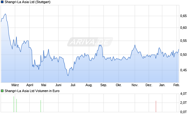 Shangri-La Asia Aktie Chart