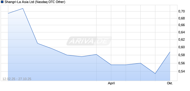 Shangri-La Asia Aktie Chart