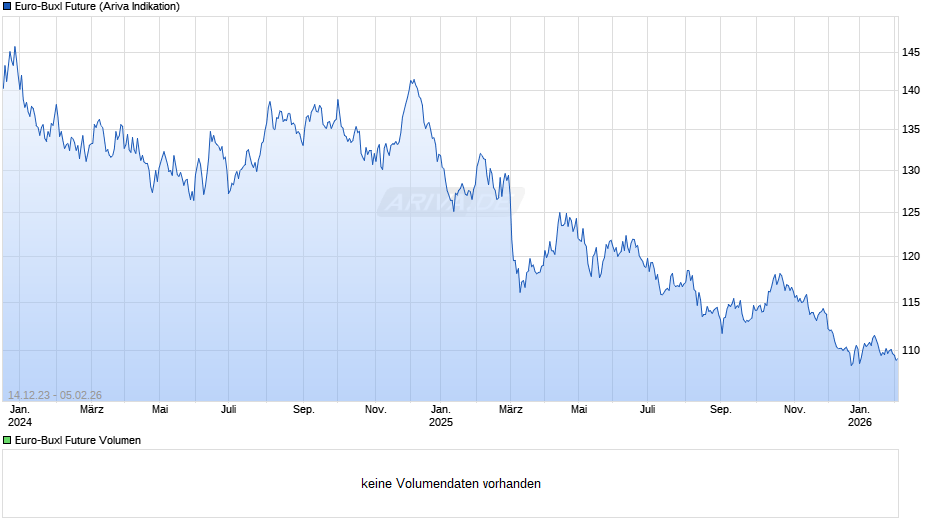 Euro-Buxl Future Chart