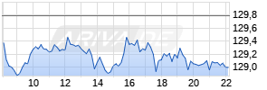 Euro-Buxl Future Realtime-Chart