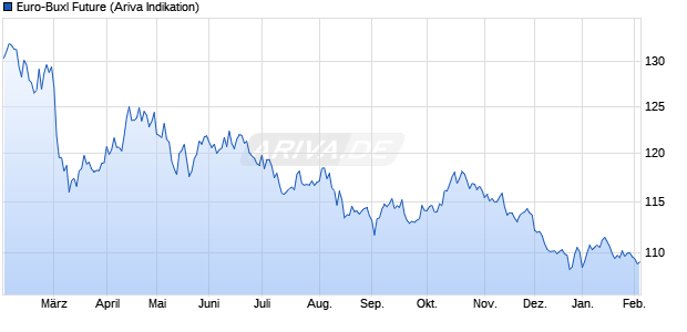 Euro-Buxl Future Future Chart