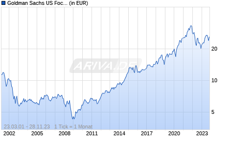 Goldman Sachs US Focused Growth Equity Portfolio A Inc USD Chart