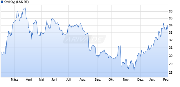 Olvi Aktie Chart