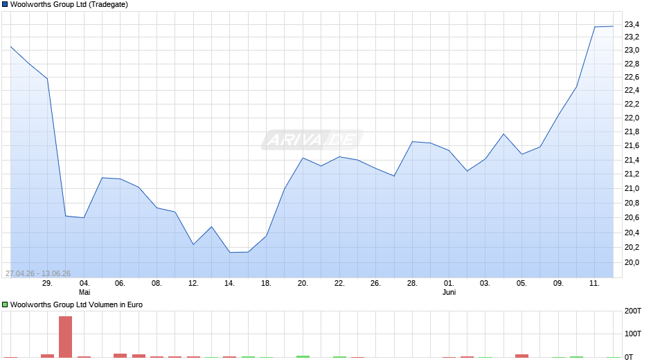 Woolworths Group Chart