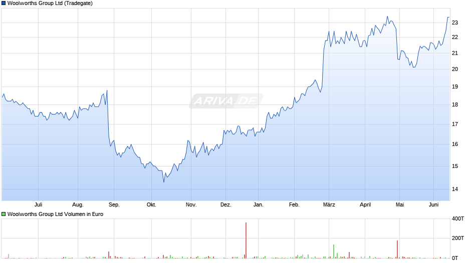Woolworths Group Chart
