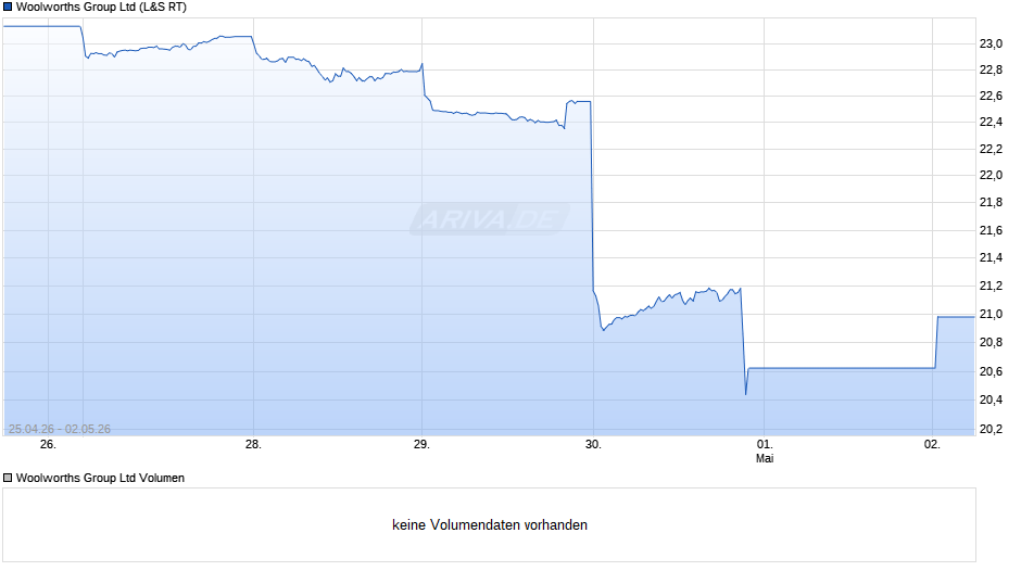Woolworths Group Chart