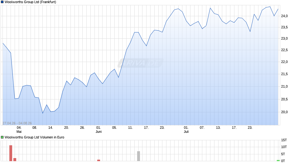 Woolworths Group Chart