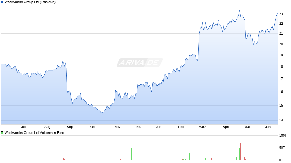 Woolworths Group Chart