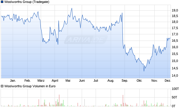 Woolworths Group Aktie Chart
