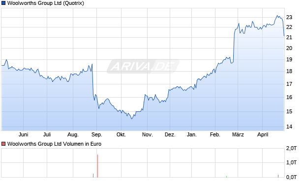 Woolworths Group Aktie Chart