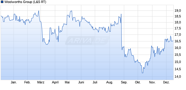 Woolworths Group Aktie Chart
