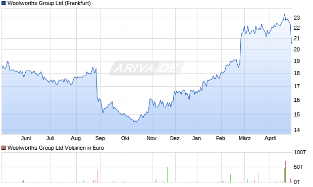 Woolworths Group Aktie Chart
