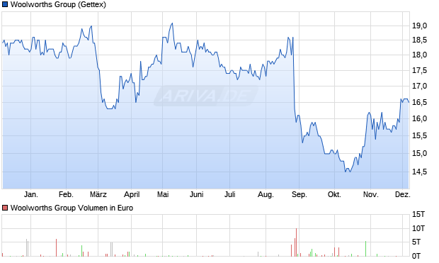 Woolworths Group Aktie Chart