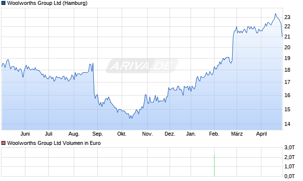 Woolworths Group Aktie Chart