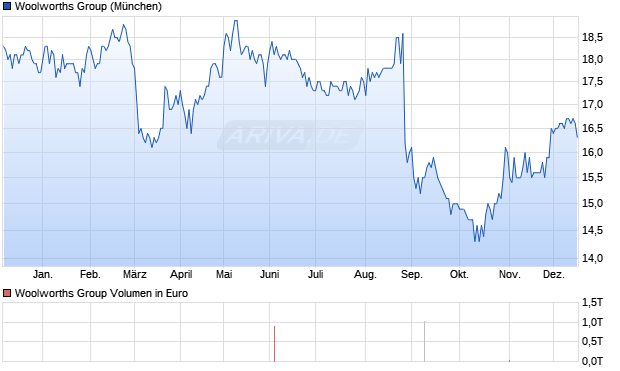 Woolworths Group Aktie Chart