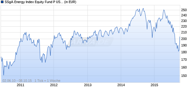 SSgA Energy Index Equity Fund P USD Chart