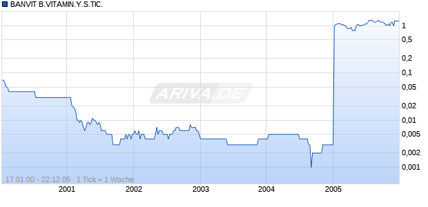 BANVIT B.VITAMIN.Y.S.TIC. Chart